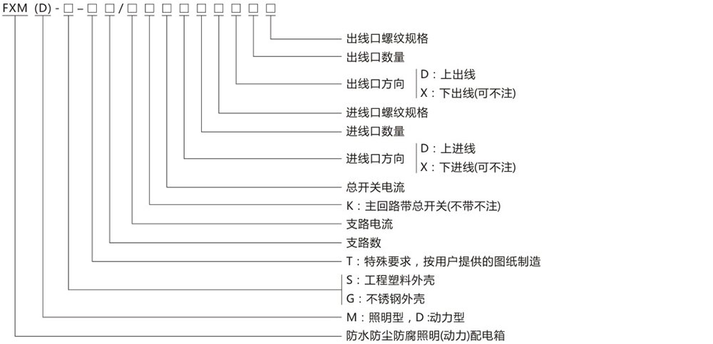 FXM(D)防水防塵防腐照明動力配電箱型號及含義.jpg